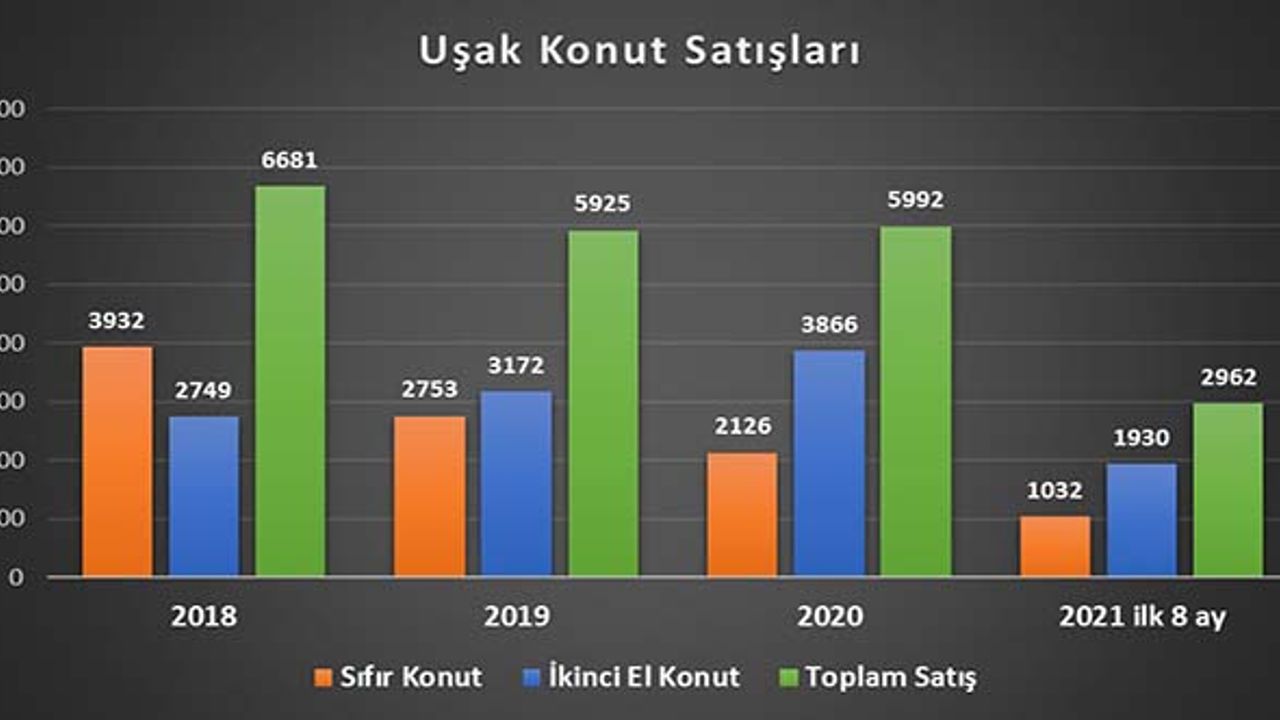 Uşak'ta ev fiyatları ne kadar arttı?